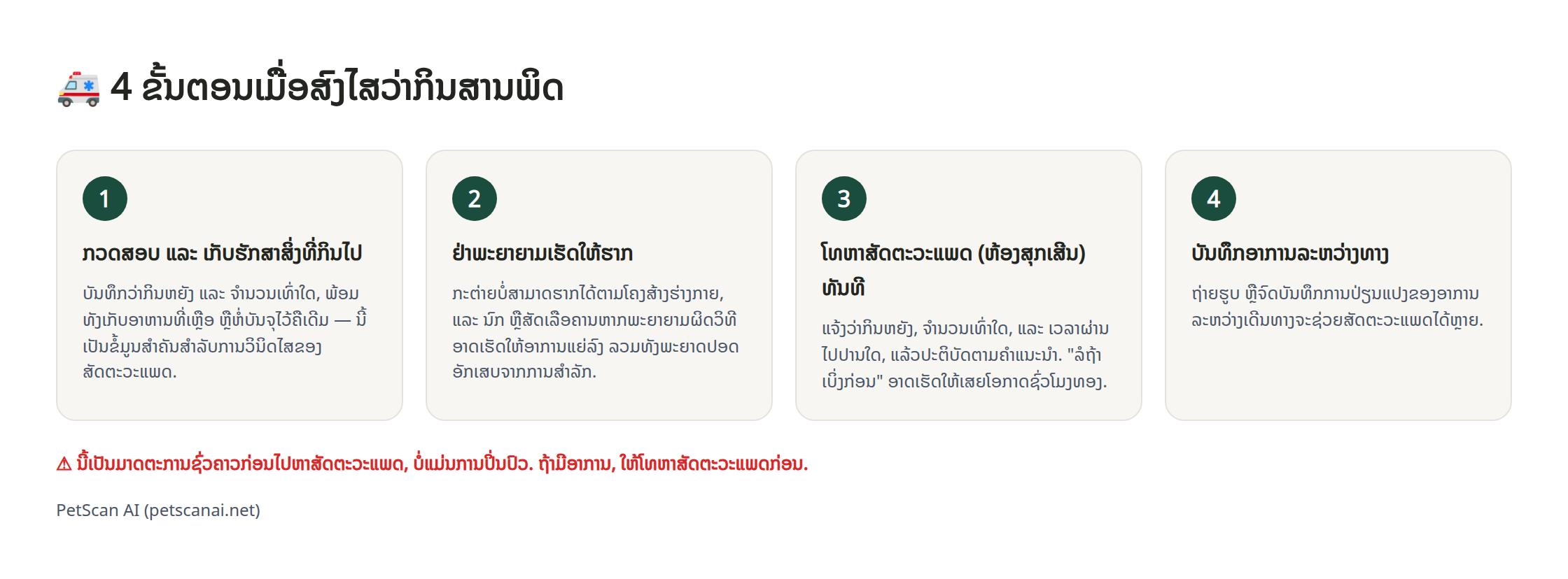ອິນໂຟກຣາຟິກ 4 ຂັ້ນຕອນການດູແລສຸກເສີນເມື່ອສົງໄສວ່າກິນສານພິດ — 1. ກວດສອບ ແລະ ເກັບຮັກສາສິ່ງທີ່ກິນໄປ 2. ຢ່າພະຍາຍາມເຮັດໃຫ້ຮາກ 3. ໂທຫາສັດຕະວະແພດ (ຫ້ອງສຸກເສີນ) ທັນທີ 4. ບັນທຶກອາການລະຫວ່າງທາງ