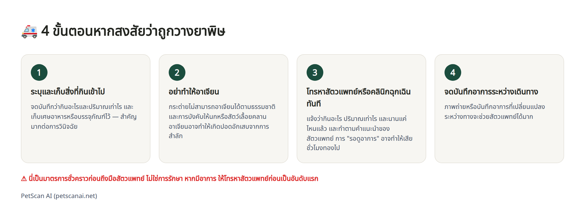 อินโฟกราฟิก 4 ขั้นตอนปฐมพยาบาลฉุกเฉินเมื่อสงสัยว่ากินสารพิษเข้าไป: 1. ตรวจสอบและเก็บสิ่งที่กินไว้ 2. ห้ามพยายามทำให้อาเจียน 3. โทรติดต่อโรงพยาบาล (ห้องฉุกเฉิน) ทันที 4. บันทึกอาการระหว่างเดินทาง