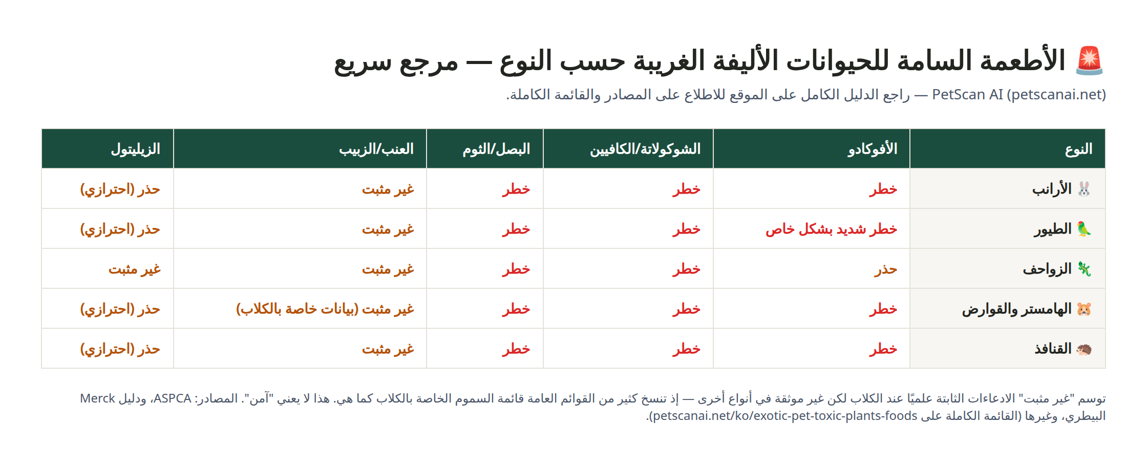 مخطط مقارنة لمستويات الخطر حسب نوع الحيوان الأليف الغريب (الأرانب، الطيور، الزواحف، الهامستر، القنافذ) بالنسبة للأفوكادو والشوكولاتة والبصل/الثوم والعنب والزيليتول