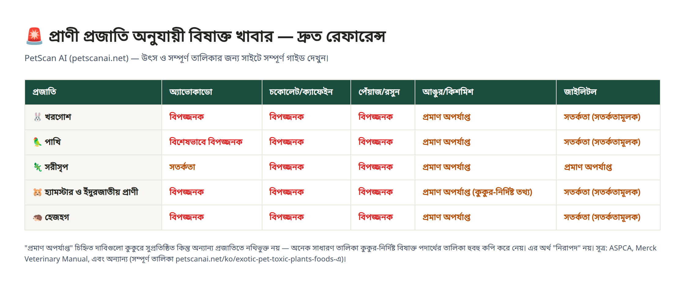 এক্সোটিক পোষা প্রাণীর প্রজাতি (খরগোশ, পাখি, সরীসৃপ, হ্যামস্টার, হেজহগ) অনুযায়ী অ্যাভোকাডো, চকোলেট, পেঁয়াজ/রসুন, আঙুর ও জাইলিটলের ঝুঁকির মাত্রার তুলনা সারণি