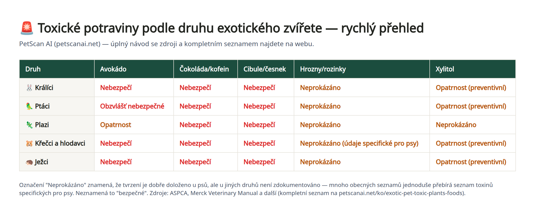 Srovnávací tabulka úrovní rizika podle druhu exotického domácího zvířete (králík, pták, plaz, křeček, ježek) pro avokádo, čokoládu, cibuli/česnek, hrozny a xylitol