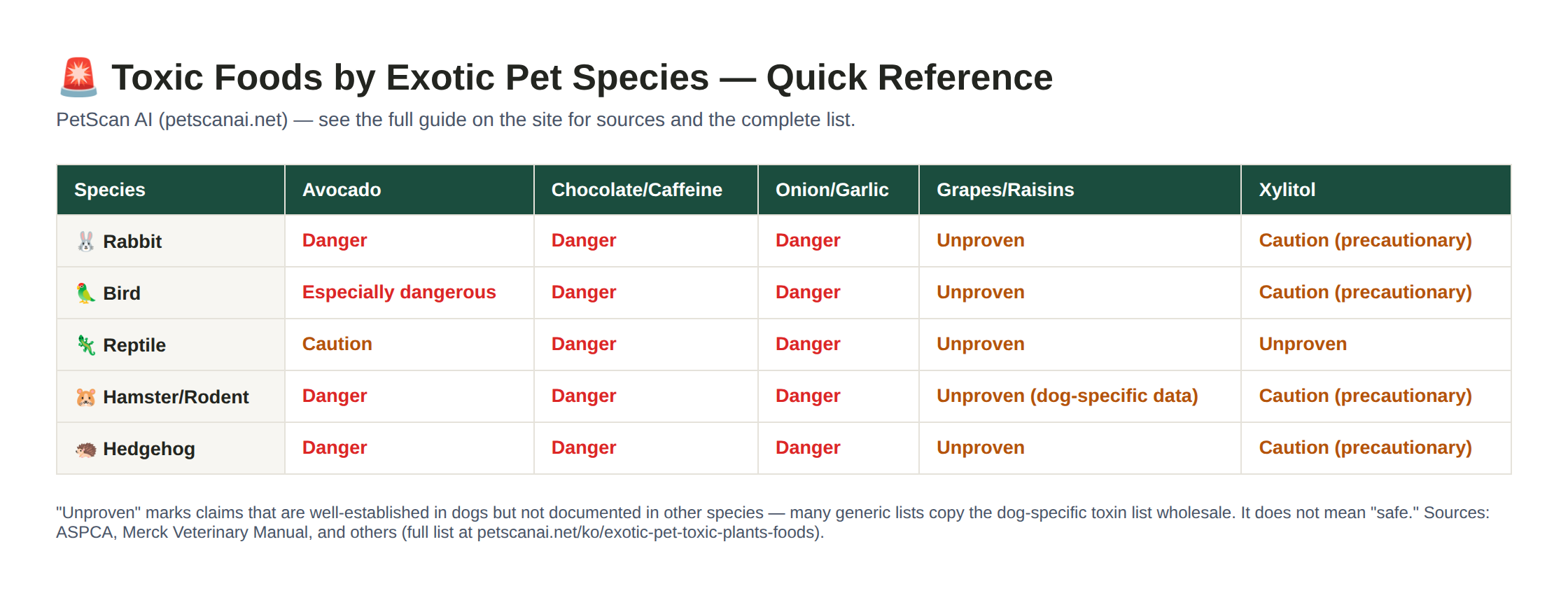 Comparison chart of risk levels by exotic pet species (rabbit, bird, reptile, hamster, hedgehog) for avocado, chocolate, onion/garlic, grapes, and xylitol