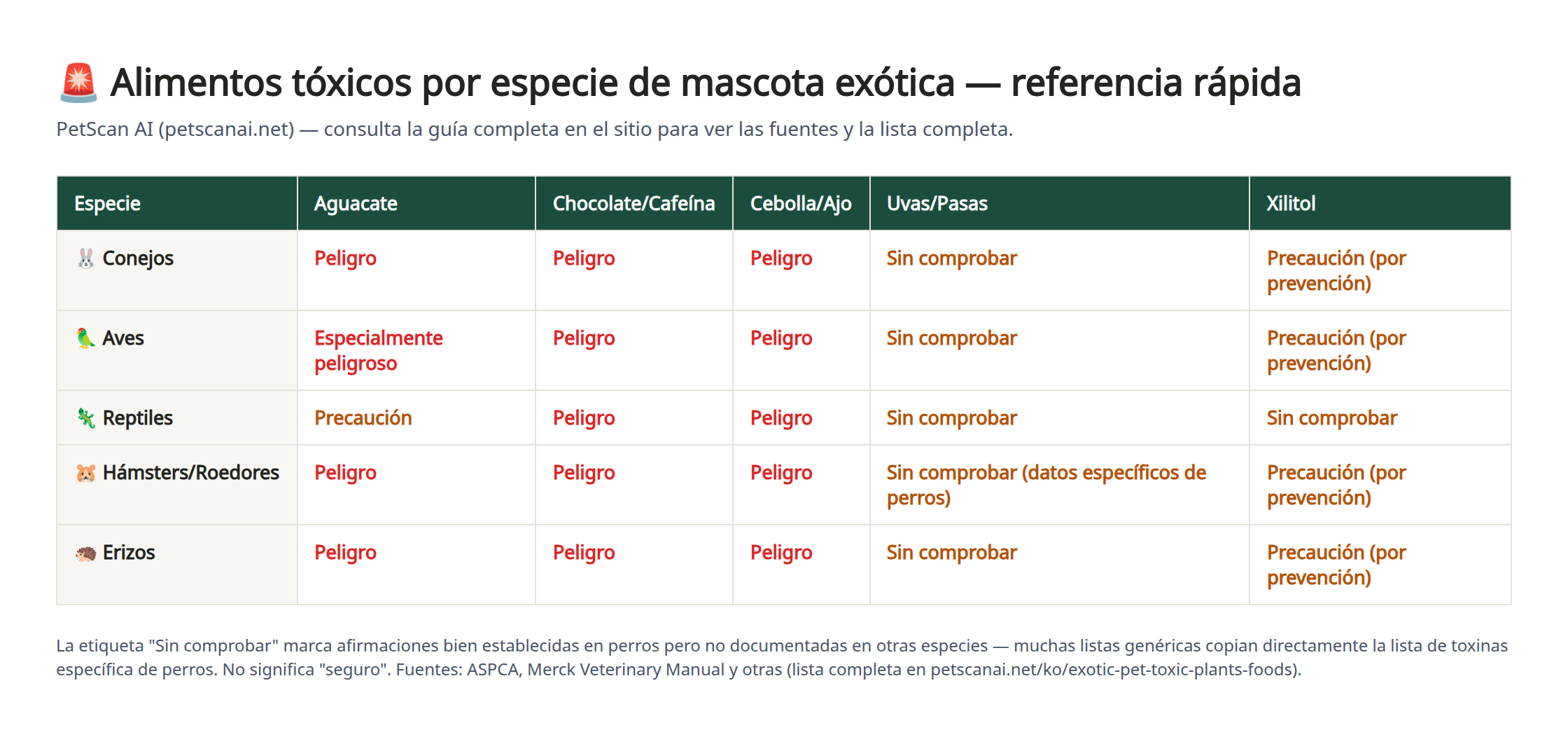 Tabla comparativa de niveles de riesgo por especie de mascota exótica (conejo, ave, reptil, hámster, erizo) para aguacate, chocolate, cebolla/ajo, uvas y xilitol