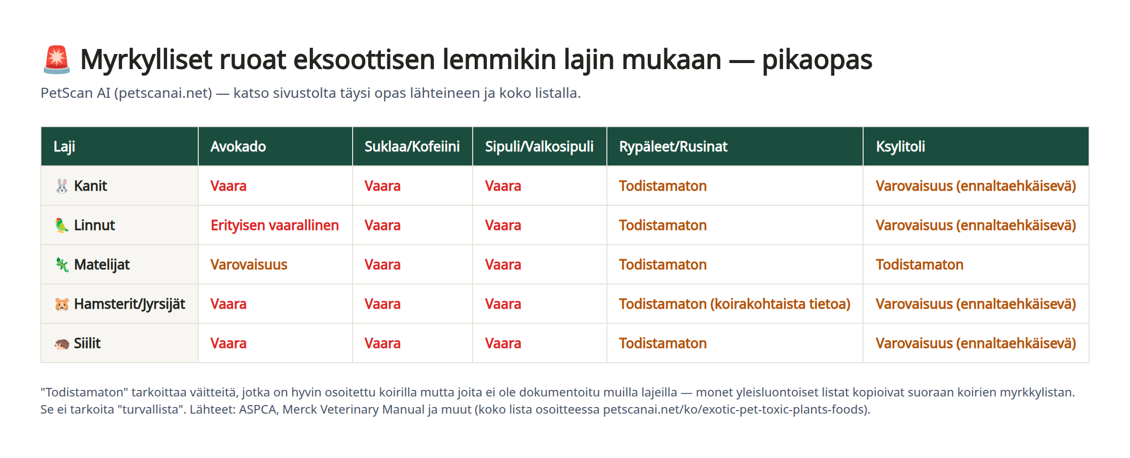 Vertailutaulukko riskitasoista eksoottisen lemmikin lajin mukaan (kani, lintu, matelija, hamsteri, siili) avokadolle, suklaalle, sipulille/valkosipulille, rypäleille ja ksylitolille