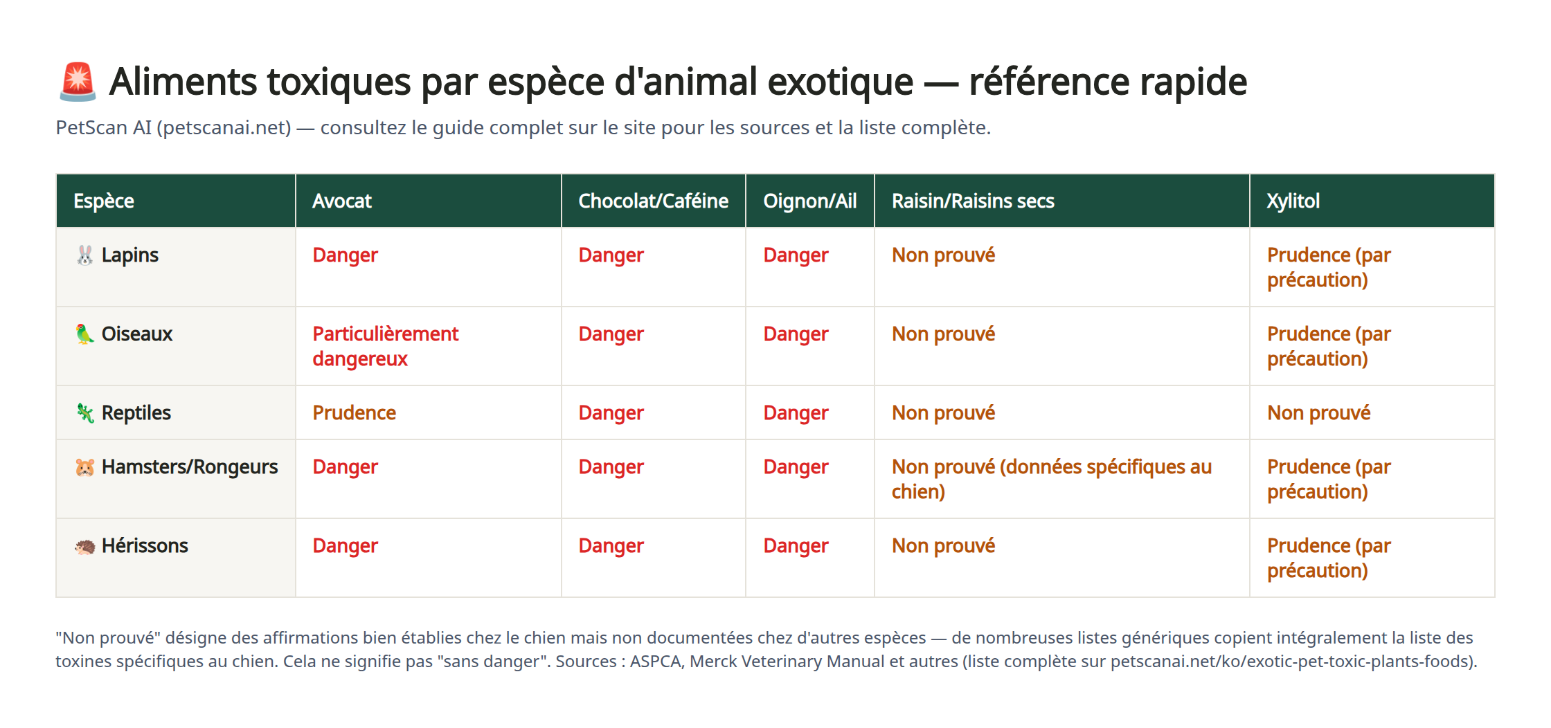 Tableau comparatif des niveaux de risque par espèce d'animal exotique (lapin, oiseau, reptile, hamster, hérisson) pour l'avocat, le chocolat, l'oignon/ail, le raisin et le xylitol