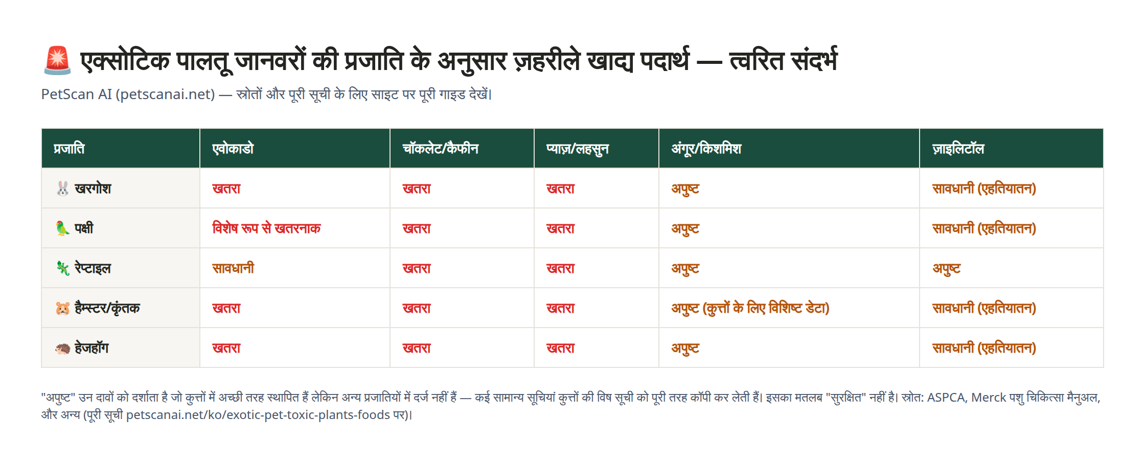 एक्सोटिक पालतू जानवरों की प्रजातियों (खरगोश, पक्षी, रेप्टाइल, हैम्स्टर, हेजहॉग) के लिए एवोकाडो, चॉकलेट, प्याज़/लहसुन, अंगूर, और ज़ाइलिटॉल के जोखिम स्तर की तुलना तालिका