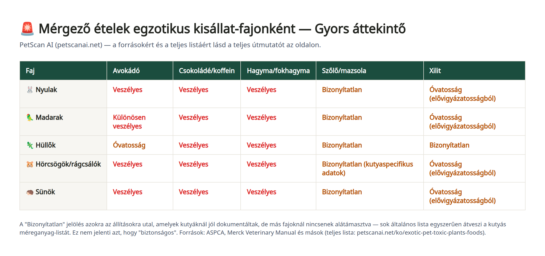 Összehasonlító táblázat az egzotikus kisállatfajok (nyúl, madár, hüllő, hörcsög, sün) kockázati szintjéről avokádó, csokoládé, hagyma/fokhagyma, szőlő és xilit tekintetében
