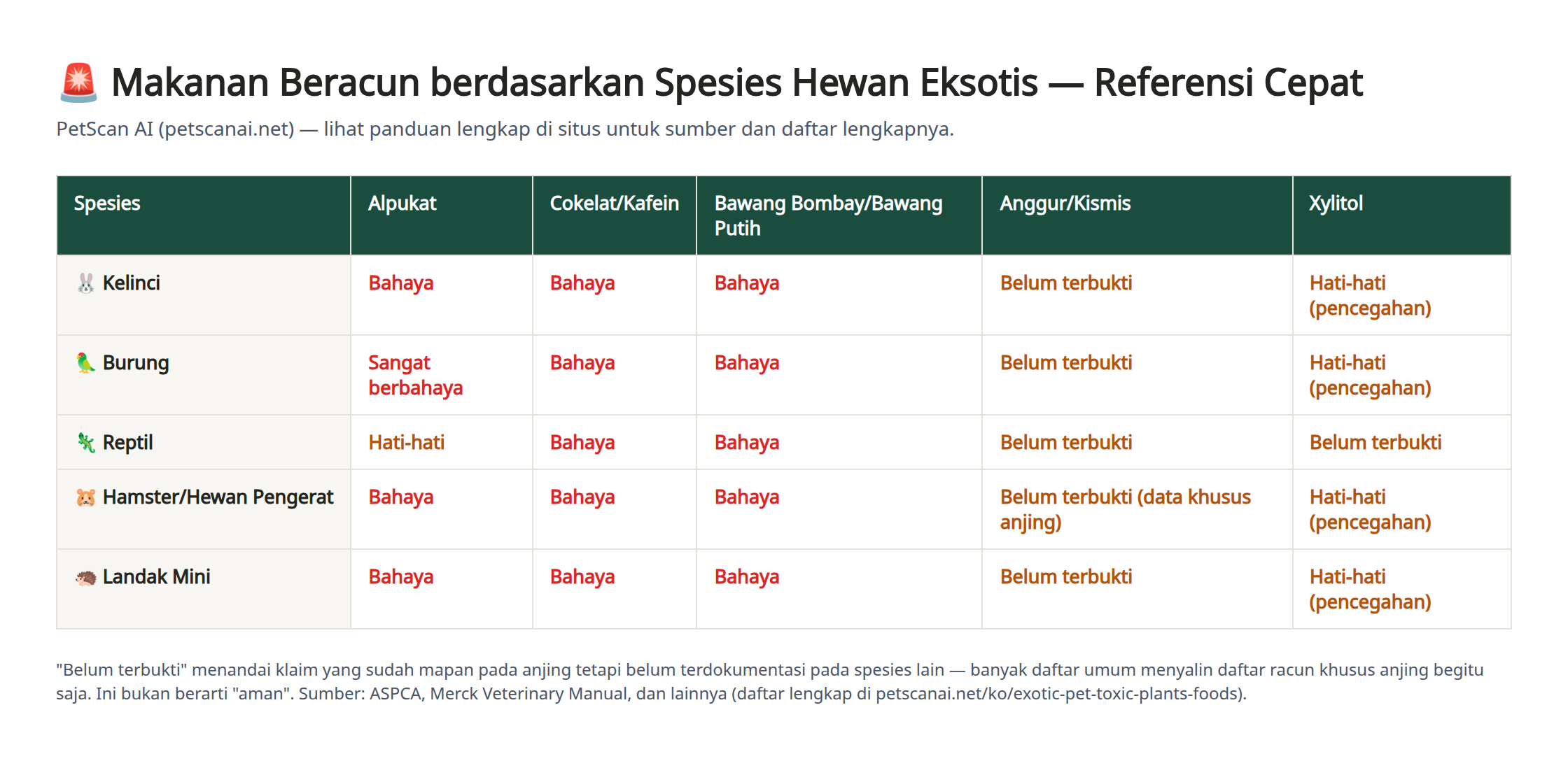 Tabel perbandingan tingkat risiko alpukat, cokelat, bawang bombay/bawang putih, anggur, dan xylitol untuk berbagai spesies hewan eksotis (kelinci, burung, reptil, hamster, landak mini)