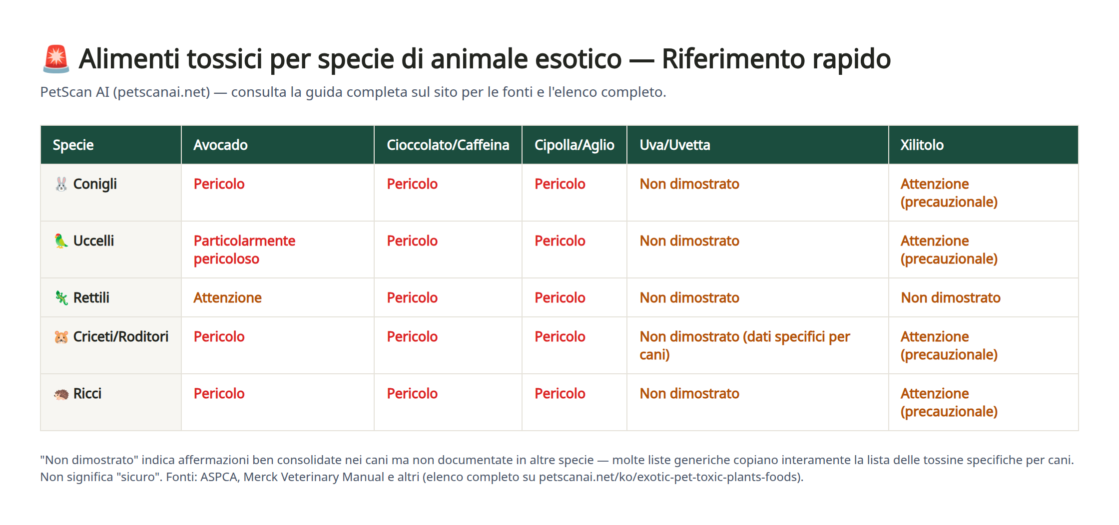 Tabella comparativa del livello di rischio per specie di animale esotico (coniglio, uccello, rettile, criceto, riccio) per avocado, cioccolato, cipolla/aglio, uva e xilitolo