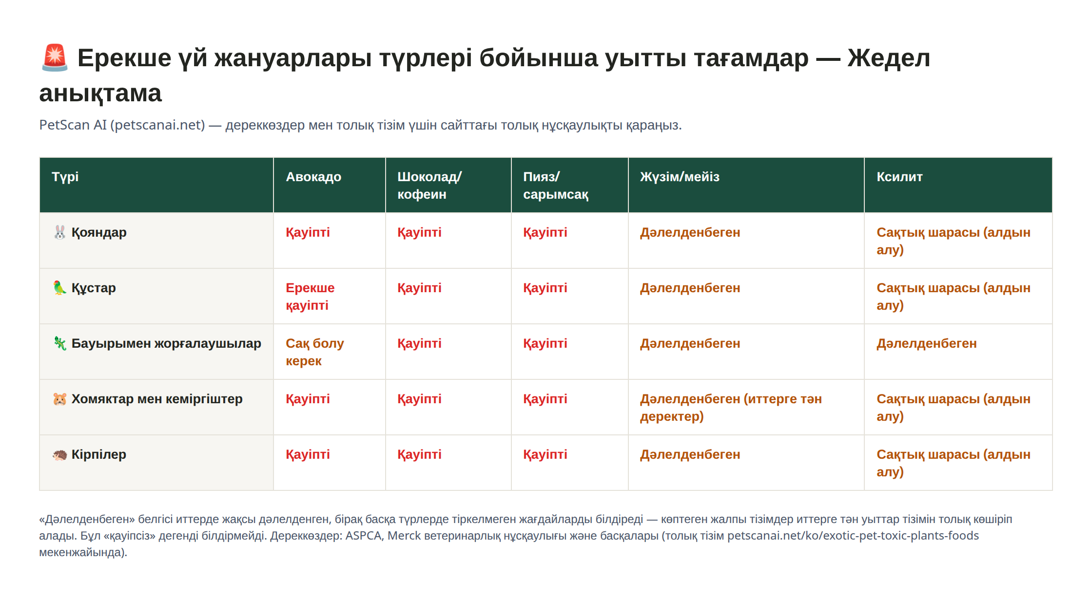 Ерекше жануар түрлері (қоян, құс, бауырымен жорғалаушы, хомяк, кірпі) бойынша авокадо, шоколад, пияз/сарымсақ, жүзім, ксилит қауіп деңгейлерін салыстыратын кесте