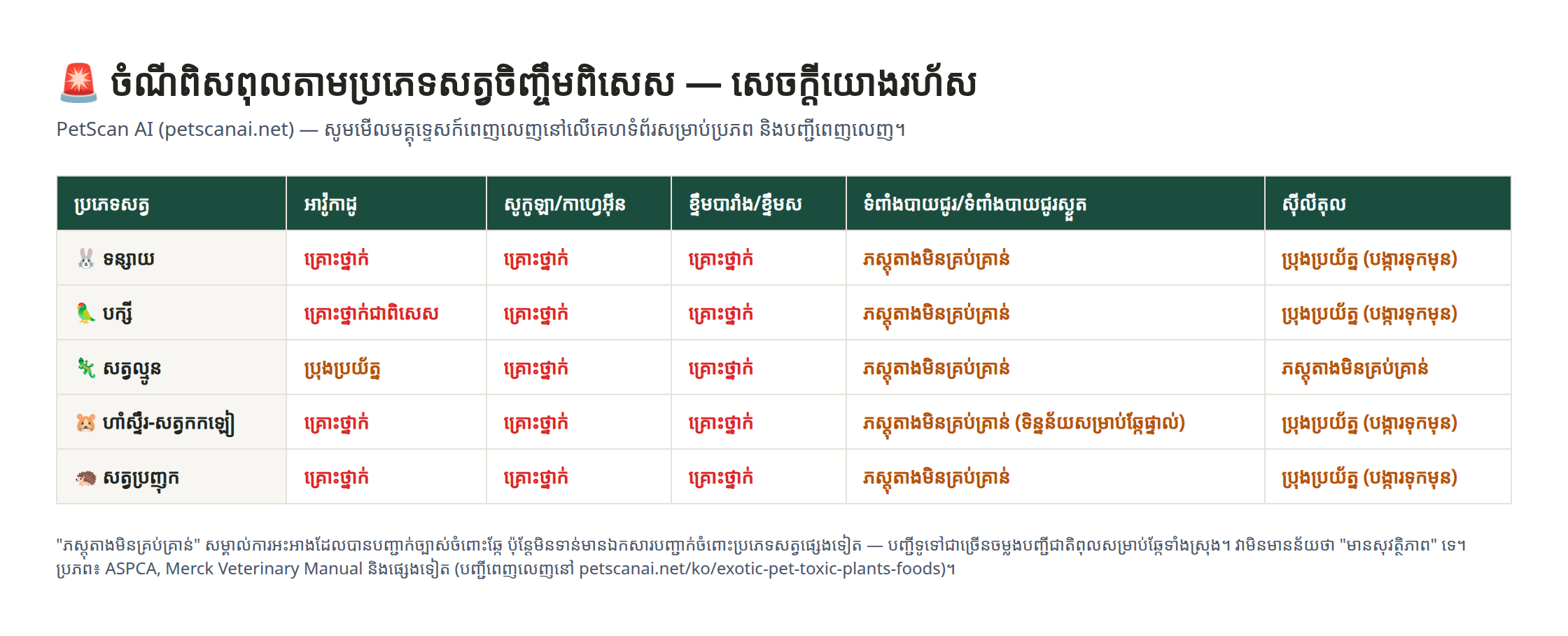 តារាងប្រៀបធៀបកម្រិតហានិភ័យតាមប្រភេទសត្វចិញ្ចឹមពិសេស (ទន្សាយ បក្សី សត្វល្មូន ហាំស្ទឺរ សត្វប្រញុក) ចំពោះអាវ៉ូកាដូ សូកូឡា ខ្ទឹមបារាំង/ខ្ទឹមស ទំពាំងបាយជូរ និងសុីលីតុល