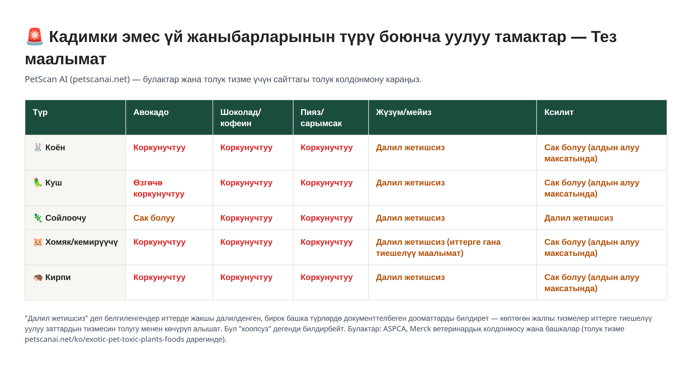 Кадимки эмес жаныбар түрлөрү (коён, куш, сойлоочу, хомяк, кирпи) боюнча авокадо, шоколад, пияз/сарымсак, жүзүм, ксилит коркунуч деңгээлдерин салыштырган таблица
