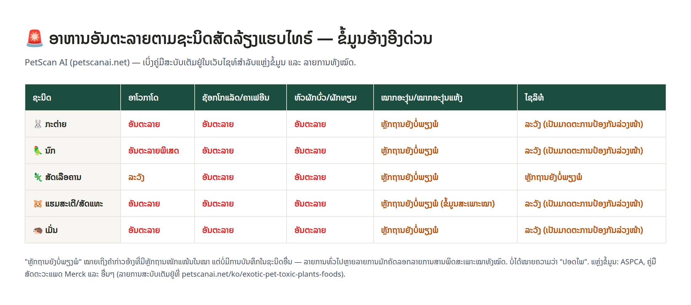 ຕາຕະລາງປຽບທຽບລະດັບຄວາມສ່ຽງຂອງອາໂວກາໂດ, ຊັອກໂກແລັດ, ຫົວຜັກບົ່ວ/ຜັກທຽມ, ໝາກອະງຸ່ນ ແລະ ໄຊລິທໍ ແຍກຕາມຊະນິດສັດແຮບໄທຣ໌ (ກະຕ່າຍ, ນົກ, ສັດເລືອຄານ, ແຮມສະເຕີ, ເມັ່ນ)