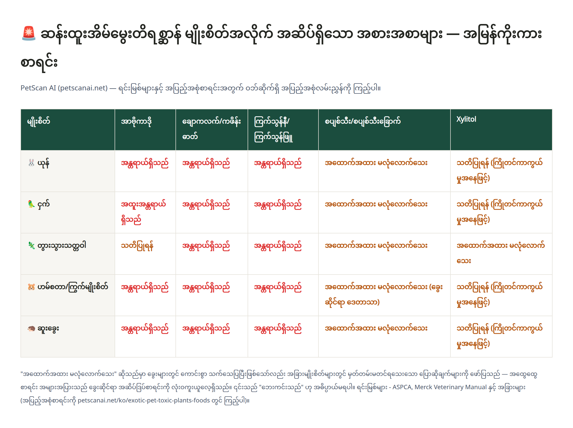 ဆန်းထူးတိရစ္ဆာန် မျိုးစိတ်အလိုက် (ယုန်၊ ငှက်၊ တွားသွားသတ္တဝါ၊ ဟမ်စတာ၊ ဆူးခွေး) အာဗိုကာဒို၊ ချောကလက်၊ ကြက်သွန်နီ/ဖြူ၊ စပျစ်သီး၊ xylitol အန္တရာယ်အဆင့် နှိုင်းယှဉ်ဇယား