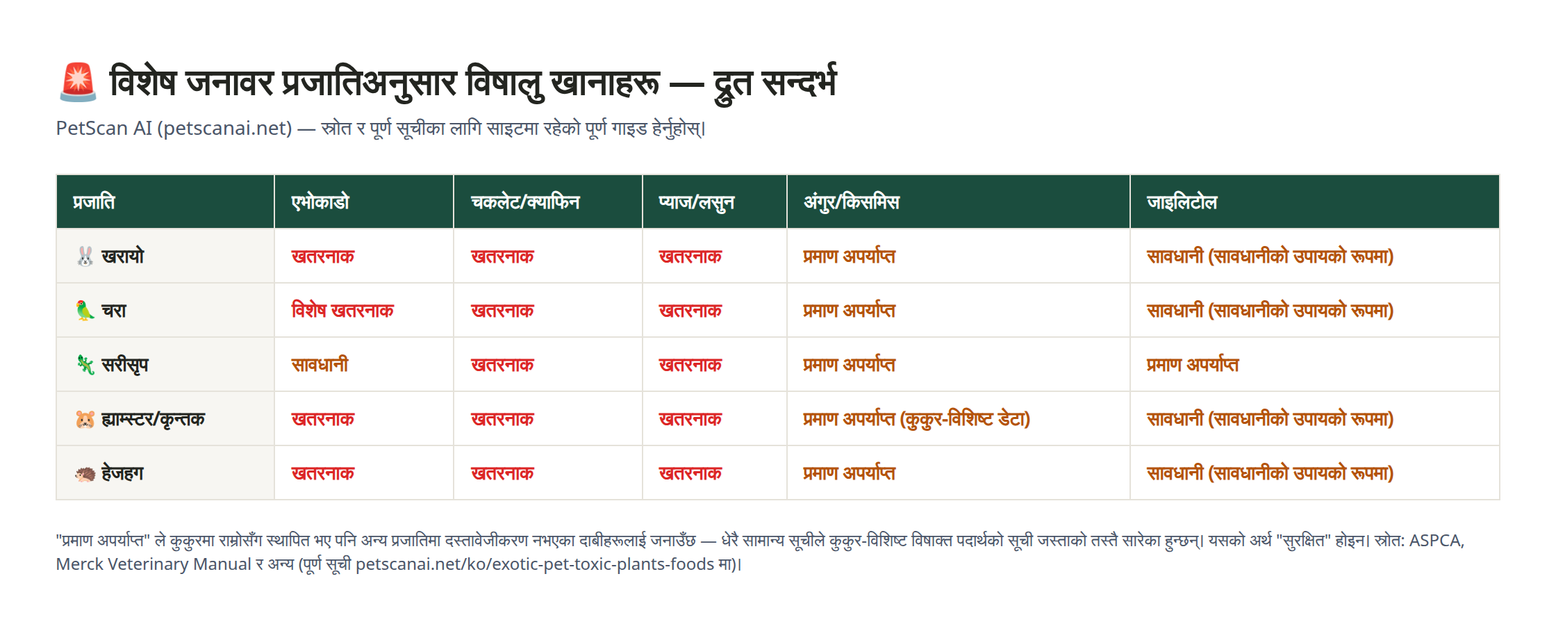 विशेष जनावर प्रजाति (खरायो, चरा, सरीसृप, ह्याम्स्टर, हेजहग) अनुसार एभोकाडो, चकलेट, प्याज/लसुन, अंगुर, जाइलिटोलको जोखिम तुलना तालिका