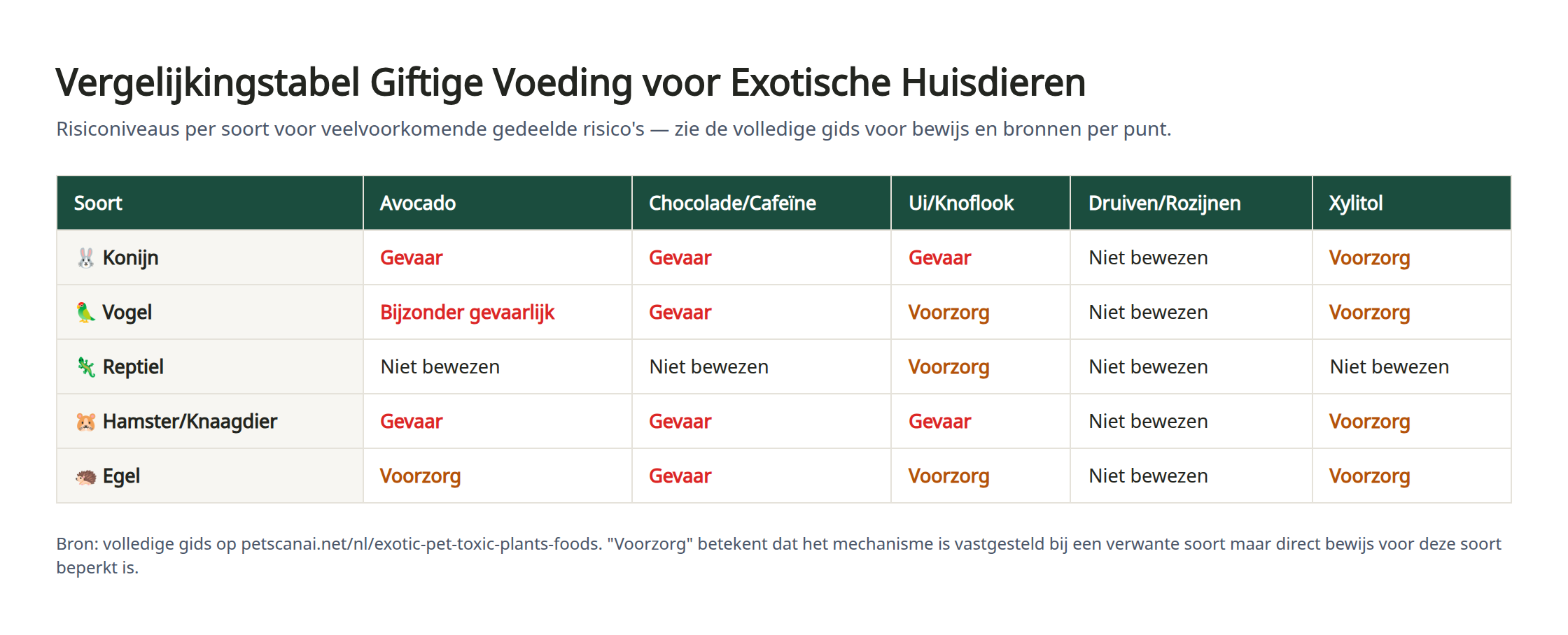 Vergelijkingstabel van risiconiveaus per soort exotisch huisdier (konijn, vogel, reptiel, hamster, egel) voor avocado, chocolade, ui/knoflook, druiven en xylitol