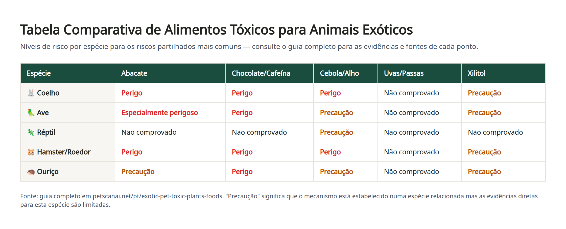 Tabela comparativa dos níveis de risco por espécie de animal exótico (coelho, ave, réptil, hamster, ouriço) para abacate, chocolate, cebola/alho, uvas e xilitol