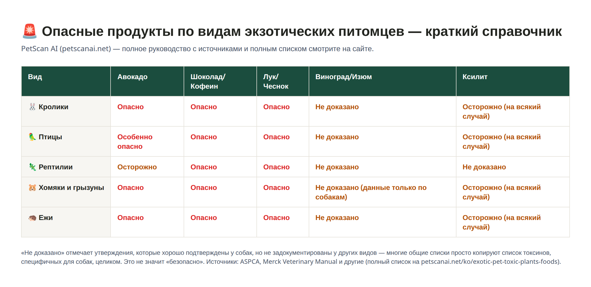Сравнительная таблица опасности авокадо, шоколада, лука/чеснока, винограда и ксилита для разных видов экзотических питомцов (кролики, птицы, рептилии, хомяки, ежи)