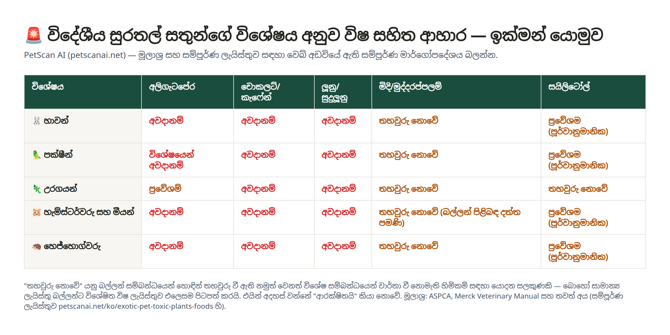 විදේශීය සුරතල් සත්ව විශේෂ (හාවා, පක්ෂීන්, උරගයන්, හැම්ස්ටර්, හෙජ්හොග්) අනුව අලිගැටපේර, චොකලට්, ලූනු/සුදුලූනු, මිදි, සයිලිටෝල් අවදානම් සංසන්දනාත්මක වගුව