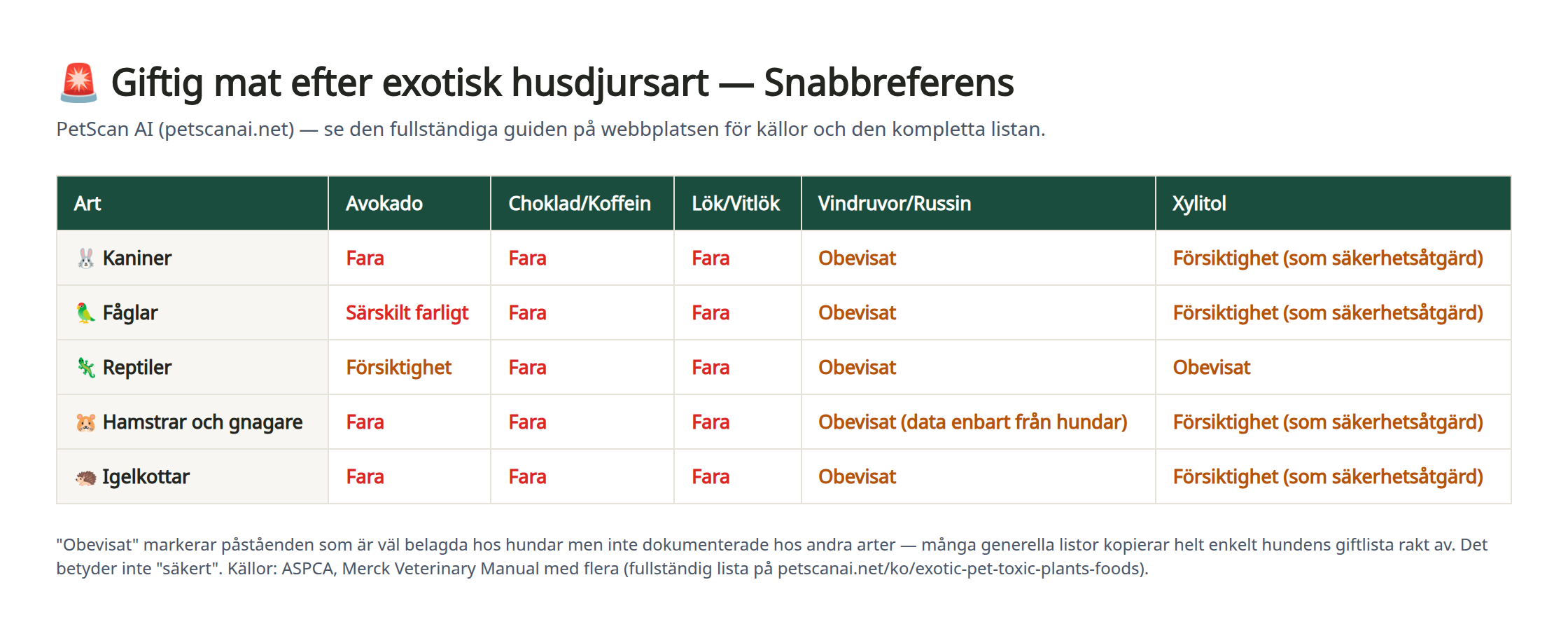 Jämförelsetabell över risknivå per exotisk husdjursart (kanin, fågel, reptil, hamster, igelkott) för avokado, choklad, lök/vitlök, vindruvor och xylitol