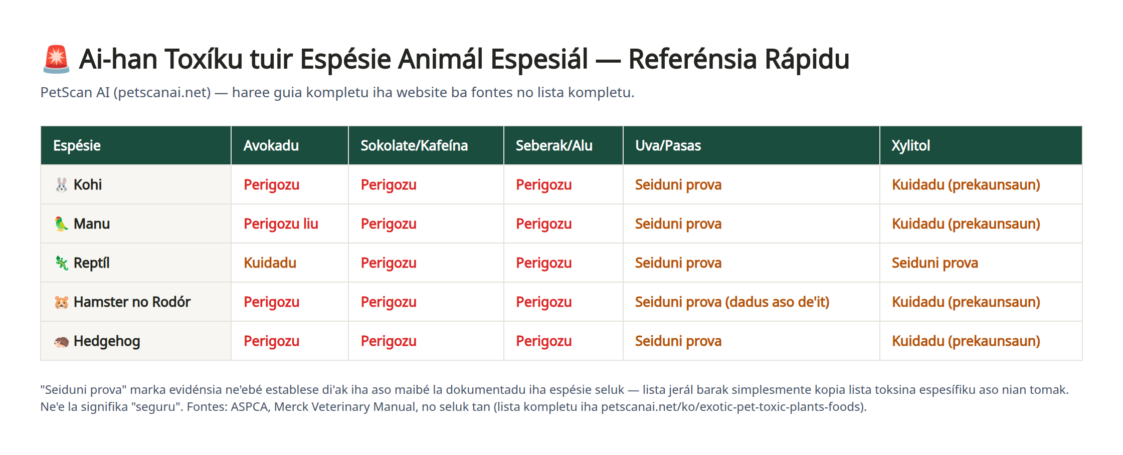 Tabela komparasaun nível risku tuir espésie animál espesiál (kohi, manu, reptíl, hamster, hedgehog) ba avokadu, sokolate, seberak/alu, uva, no xylitol