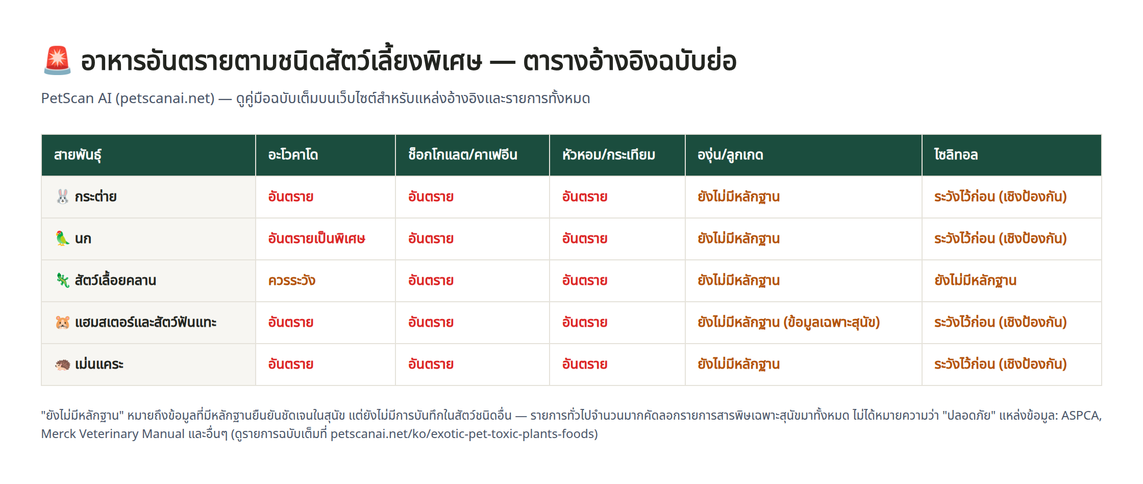ตารางเปรียบเทียบระดับความเสี่ยงของอะโวคาโด ช็อกโกแลต หัวหอม-กระเทียม องุ่น และไซลิทอล แยกตามชนิดสัตว์เลี้ยงพิเศษ (กระต่าย นก สัตว์เลื้อยคลาน แฮมสเตอร์ เม่นแคระ)