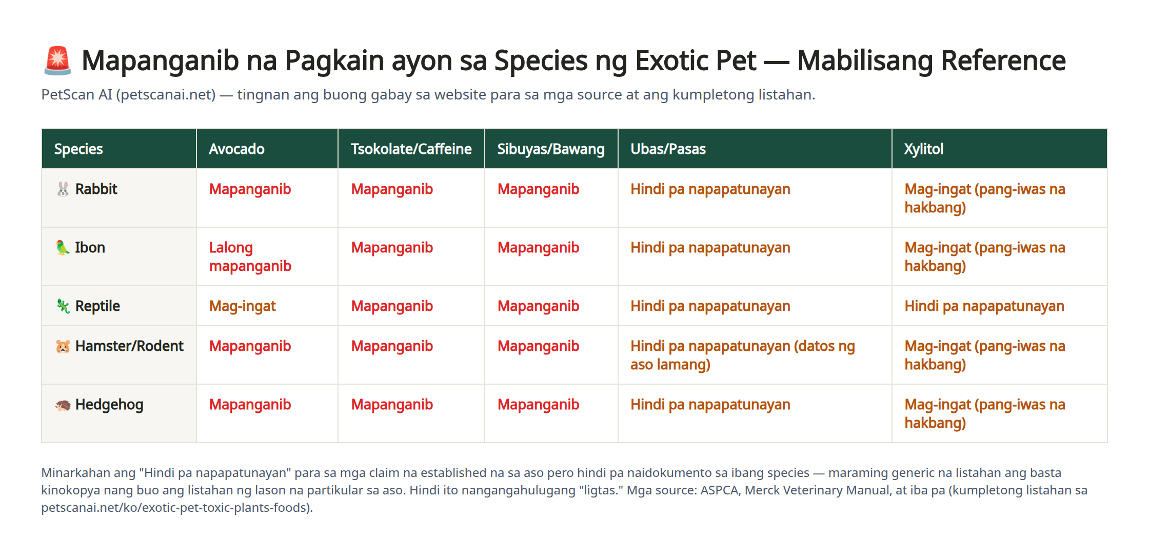 Comparison chart ng antas ng panganib ayon sa species ng exotic pet (rabbit, ibon, reptile, hamster, hedgehog) para sa avocado, tsokolate, sibuyas/bawang, ubas, at xylitol
