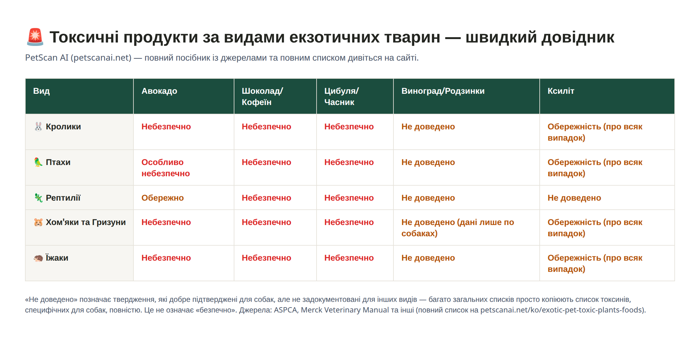 Порівняльна таблиця рівнів ризику за видами екзотичних тварин (кролик, птах, рептилія, хом'як, їжак) для авокадо, шоколаду, цибулі/часнику, винограду та ксиліту