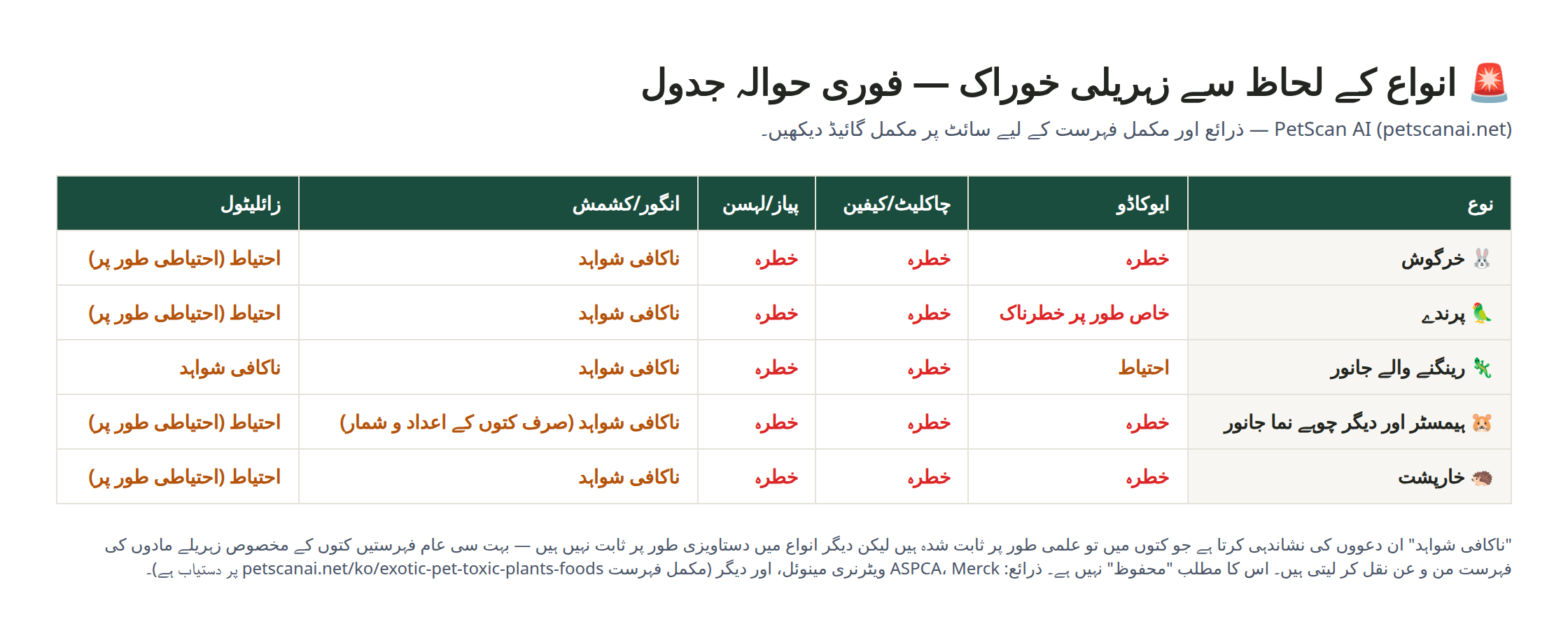 غیر روایتی پالتو جانوروں کی انواع (خرگوش، پرندے، رینگنے والے جانور، ہیمسٹر، خارپشت) کے لحاظ سے ایوکاڈو، چاکلیٹ، پیاز-لہسن، انگور، زائلیٹول کے خطرے کے موازنے کا جدول