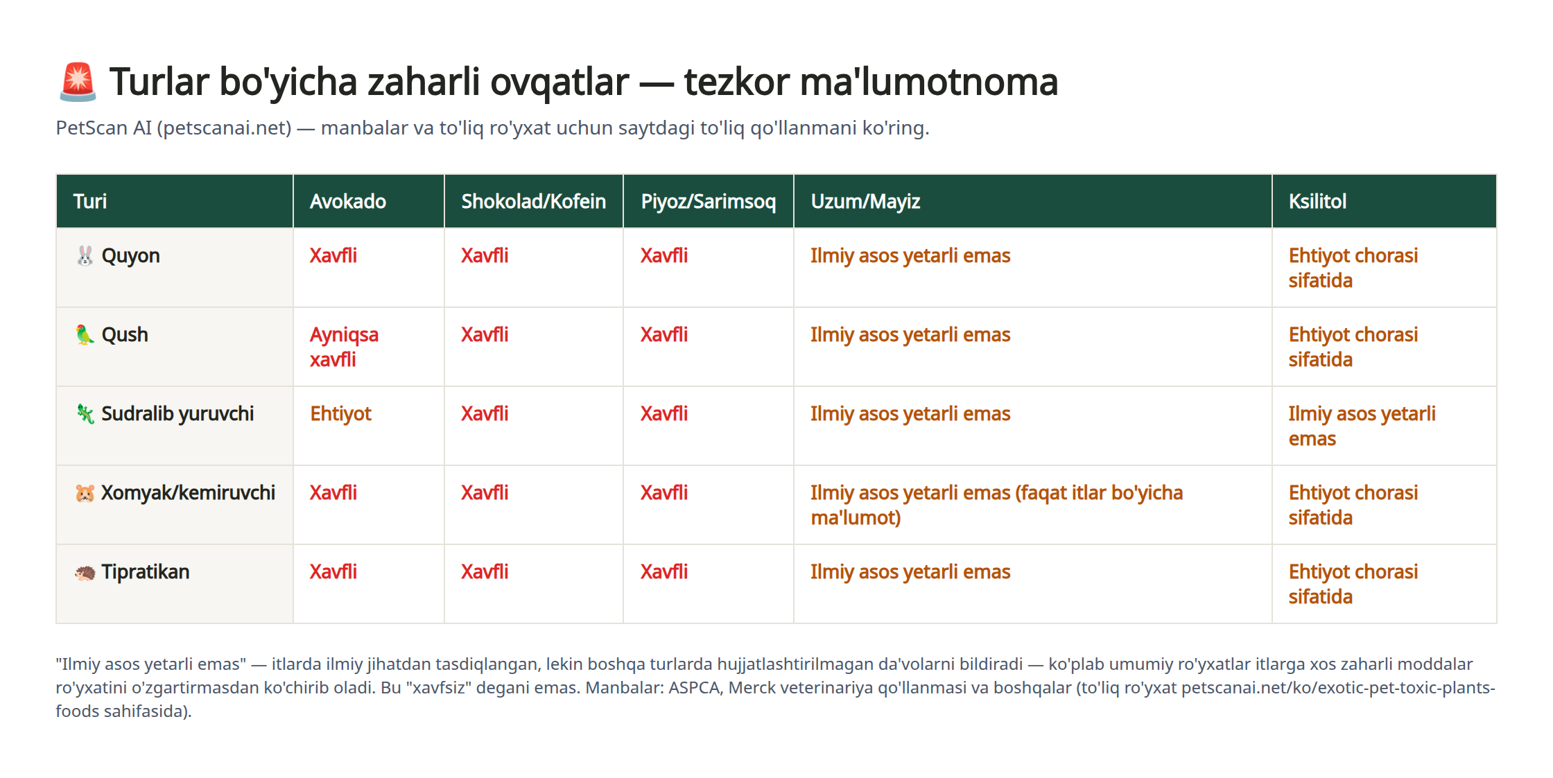 Ekzotik uy hayvonlari turlari (quyon, qush, sudralib yuruvchi, xomyak, tipratikan) bo'yicha avokado, shokolad, piyoz-sarimsoq, uzum, ksilitol xavf darajasini solishtiruvchi jadval