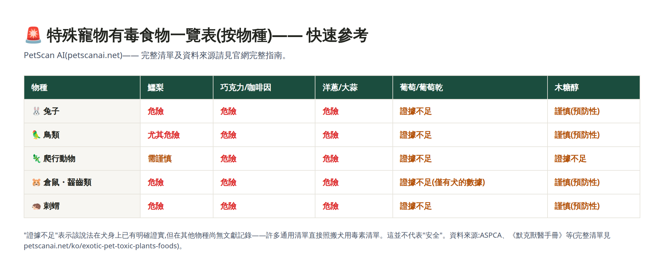 特殊寵物各物種(兔子・鳥類・爬行動物・倉鼠・刺蝟)對鱷梨・巧克力・洋蔥大蒜・葡萄・木糖醇的風險程度對比圖