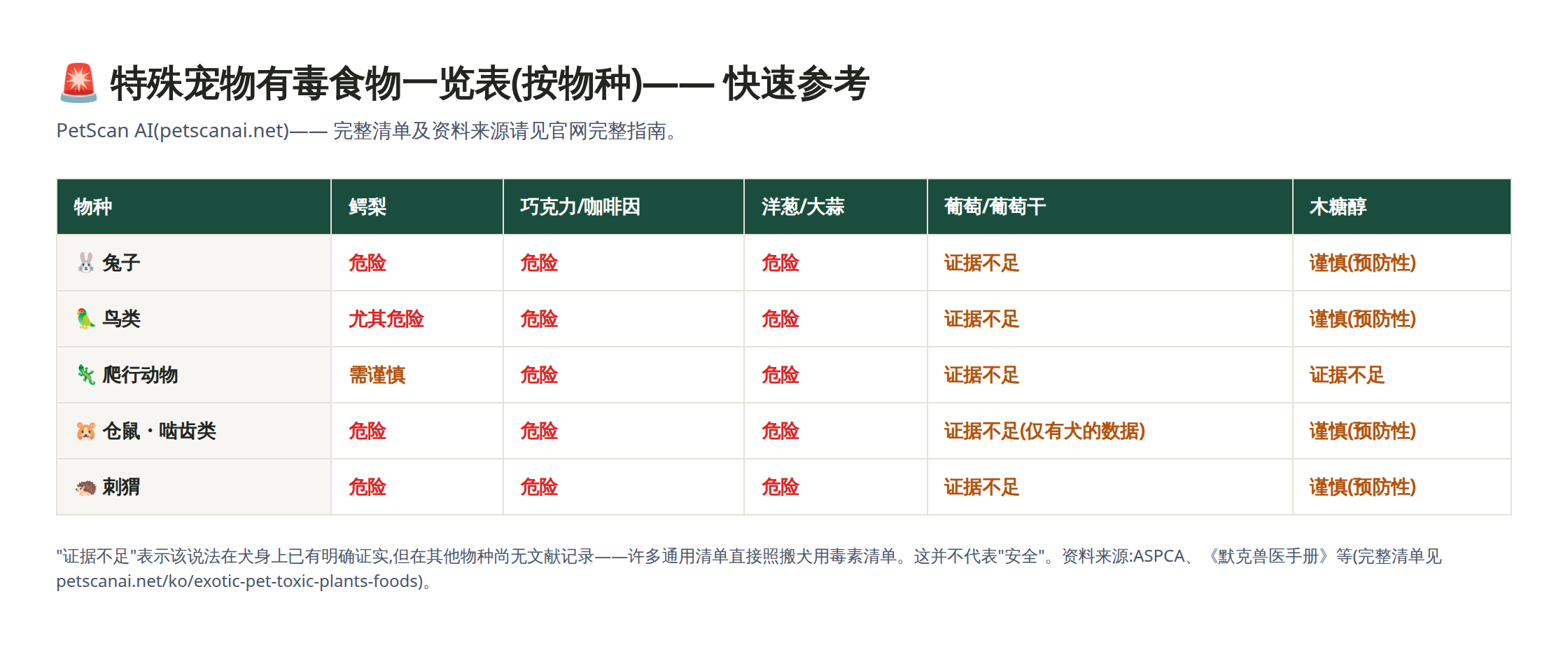 特殊宠物各物种(兔子・鸟类・爬行动物・仓鼠・刺猬)对鳄梨・巧克力・洋葱大蒜・葡萄・木糖醇的风险程度对比图