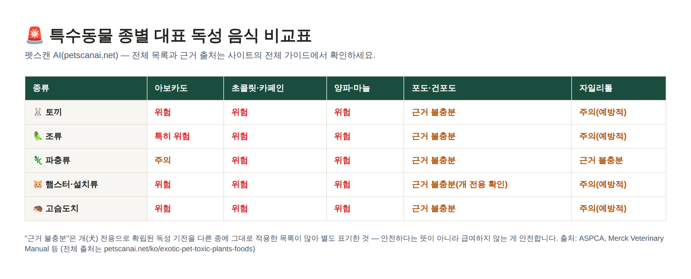 특수동물 종별(토끼·조류·파충류·햄스터·고슴도치) 아보카도·초콜릿·양파마늘·포도·자일리톨 위험도 비교표